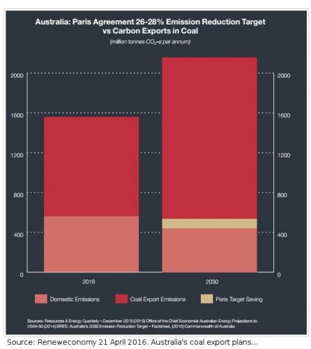 sm_20160425-aus-emission-targets-compared-coal-export.jpg 